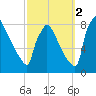Trenton tide chart for Thursday, October 2, 2025