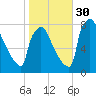 Trenton tide chart for Thursday, October 30, 2025