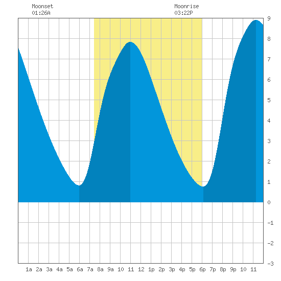 Trenton tide chart for Friday, October 31, 2025