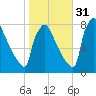 Trenton tide chart for Friday, October 31, 2025