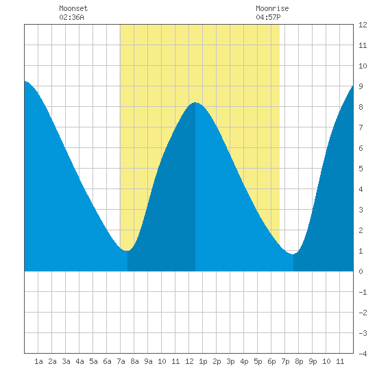 Trenton tide chart for Friday, October 3, 2025