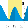 Trenton tide chart for Friday, October 3, 2025