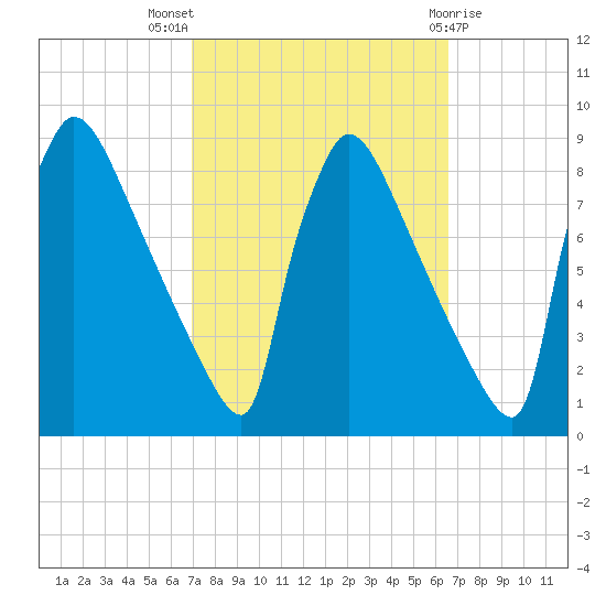 Trenton tide chart for Sunday, October 5, 2025