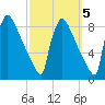 Trenton tide chart for Sunday, October 5, 2025