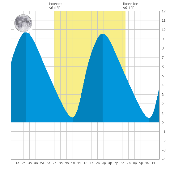 Trenton tide chart for Monday, October 6, 2025