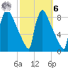 Trenton tide chart for Monday, October 6, 2025