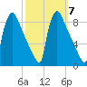 Trenton tide chart for Tuesday, October 7, 2025