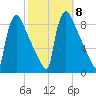 Trenton tide chart for Wednesday, October 8, 2025