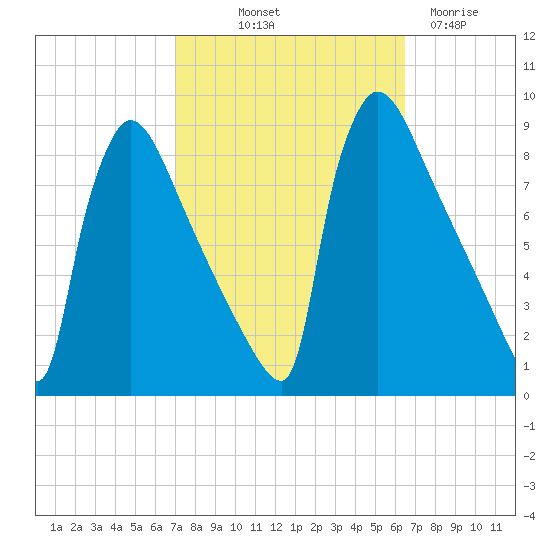 Trenton tide chart for Thursday, October 9, 2025