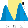 Trenton tide chart for Thursday, October 9, 2025