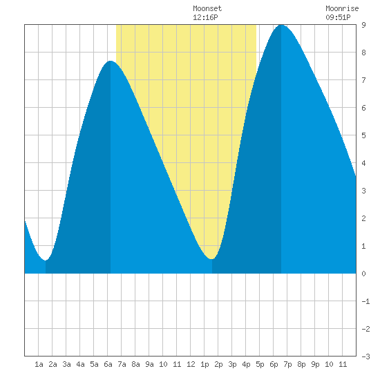Trenton tide chart for Monday, November 10, 2025