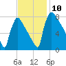 Trenton tide chart for Monday, November 10, 2025