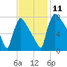Trenton tide chart for Tuesday, November 11, 2025
