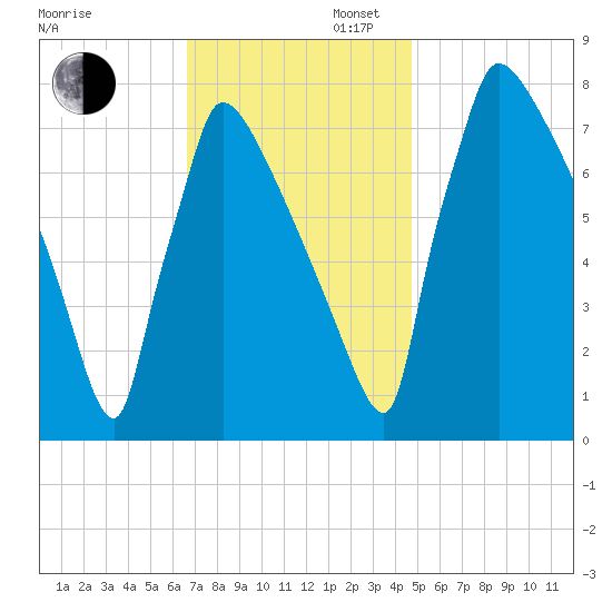 Trenton tide chart for Wednesday, November 12, 2025