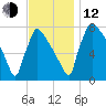 Trenton tide chart for Wednesday, November 12, 2025