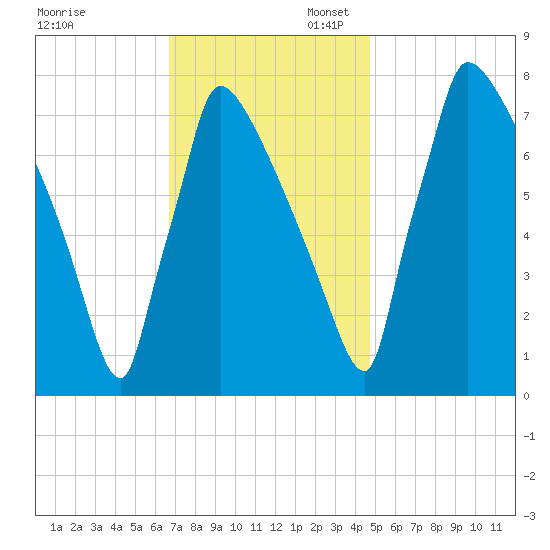 Trenton tide chart for Thursday, November 13, 2025