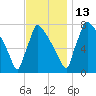 Trenton tide chart for Thursday, November 13, 2025