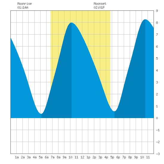 Trenton tide chart for Friday, November 14, 2025