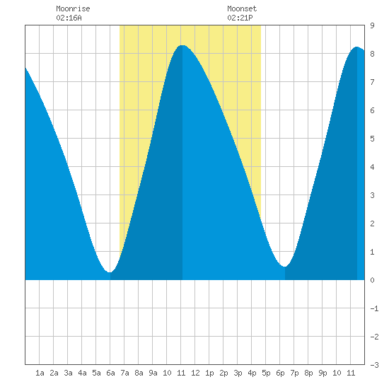 Trenton tide chart for Saturday, November 15, 2025