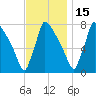 Trenton tide chart for Saturday, November 15, 2025