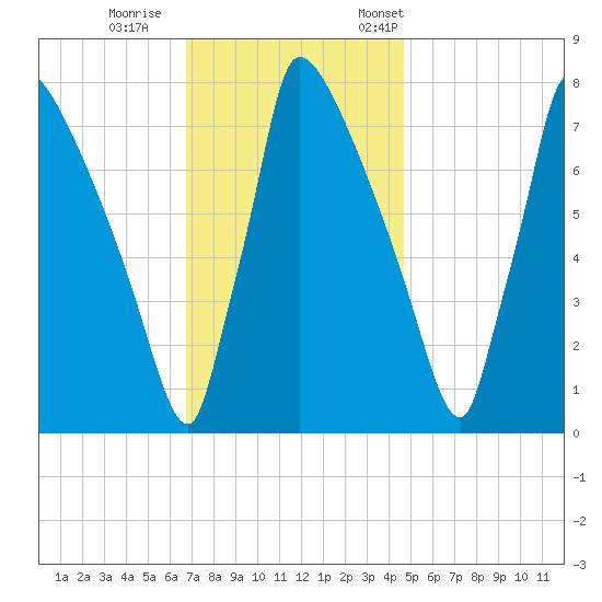 Trenton tide chart for Sunday, November 16, 2025