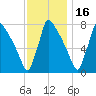 Trenton tide chart for Sunday, November 16, 2025