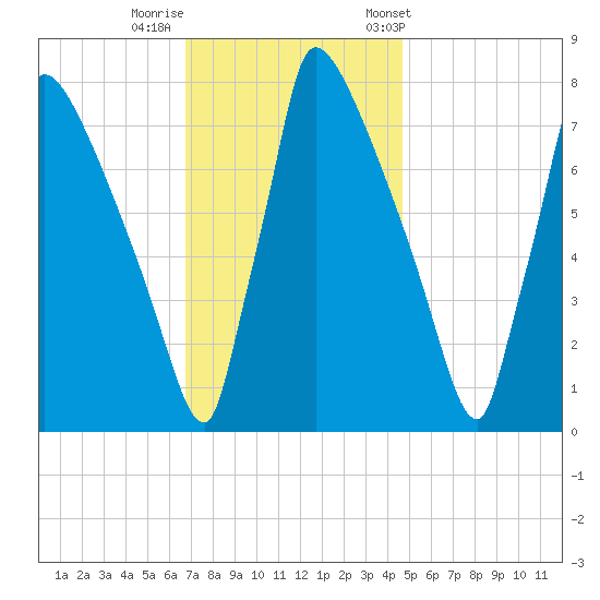 Trenton tide chart for Monday, November 17, 2025