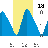 Trenton tide chart for Tuesday, November 18, 2025