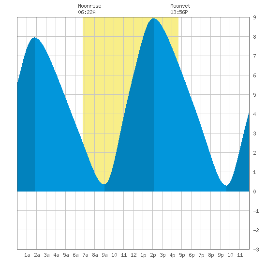 Trenton tide chart for Wednesday, November 19, 2025