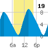 Trenton tide chart for Wednesday, November 19, 2025