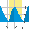 Trenton tide chart for Saturday, November 1, 2025
