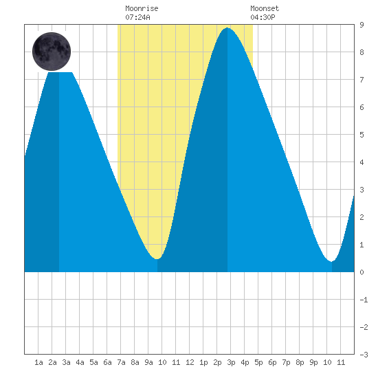 Trenton tide chart for Thursday, November 20, 2025