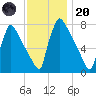 Trenton tide chart for Thursday, November 20, 2025