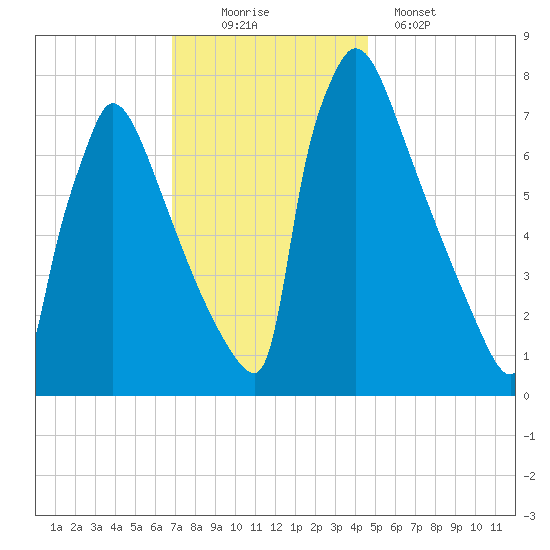 Trenton tide chart for Saturday, November 22, 2025