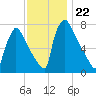 Trenton tide chart for Saturday, November 22, 2025