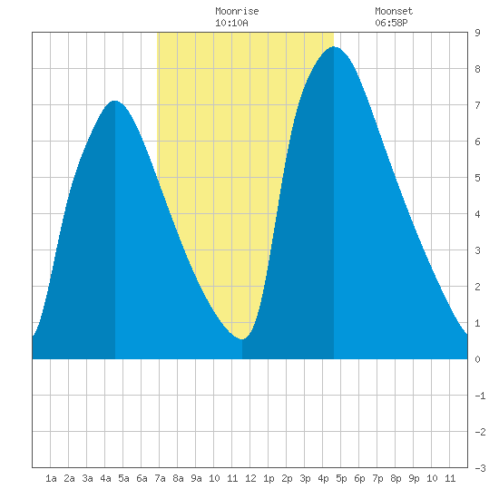 Trenton tide chart for Sunday, November 23, 2025