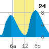 Trenton tide chart for Monday, November 24, 2025