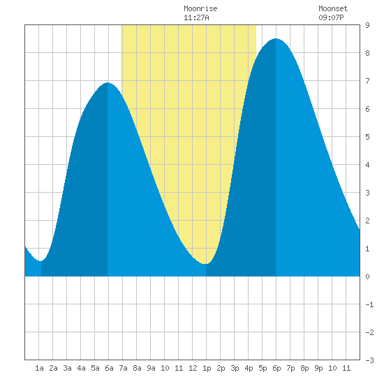 Trenton tide chart for Tuesday, November 25, 2025