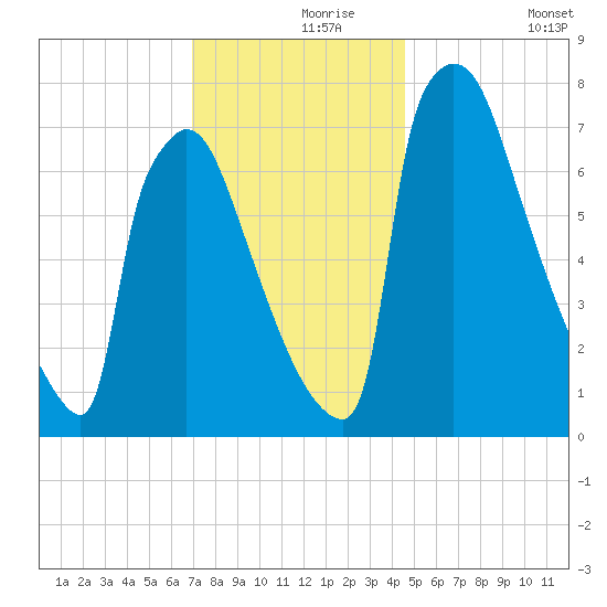 Trenton tide chart for Wednesday, November 26, 2025