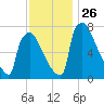 Trenton tide chart for Wednesday, November 26, 2025