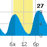 Trenton tide chart for Thursday, November 27, 2025
