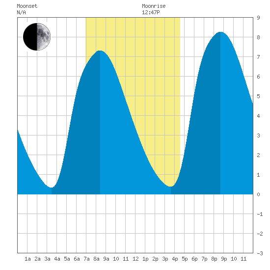 Trenton tide chart for Friday, November 28, 2025