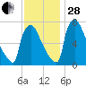 Trenton tide chart for Friday, November 28, 2025