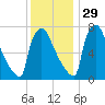 Trenton tide chart for Saturday, November 29, 2025
