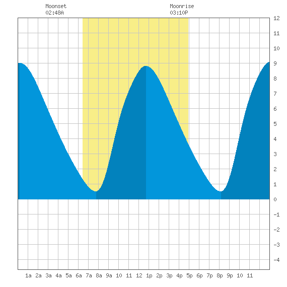 Trenton tide chart for Sunday, November 2, 2025