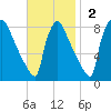 Trenton tide chart for Sunday, November 2, 2025