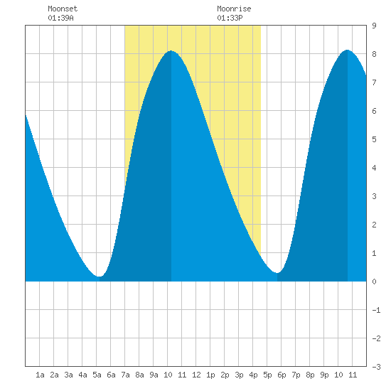Trenton tide chart for Sunday, November 30, 2025