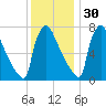 Trenton tide chart for Sunday, November 30, 2025