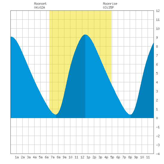 Trenton tide chart for Monday, November 3, 2025