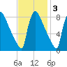Trenton tide chart for Monday, November 3, 2025